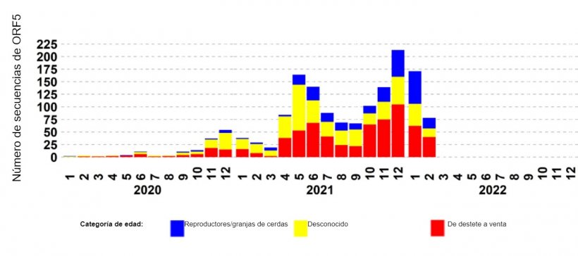 Gr&aacute;fico 2.&nbsp; Curva epidemiol&oacute;gica de las cepas del vPRRS clasificadas como detecciones de variantes L1C basadas en identificar &gt;97% nucle&oacute;tidos con cepas de referencia de variantes L1C. GenBank MW887655.&nbsp;Fuente:&nbsp;ISU-VDL: Iowa State University Veterinary and Diagnostic Laboratory; UMN-VDL: University of Minnesota Veterinary and Diagnostic Laboratory; KSU-VDL: Kansas State University Veterinary and Diagnostic Laboratory; OH-ADDL: Ohio Animal Disease and Diagnostic Laboratory.
